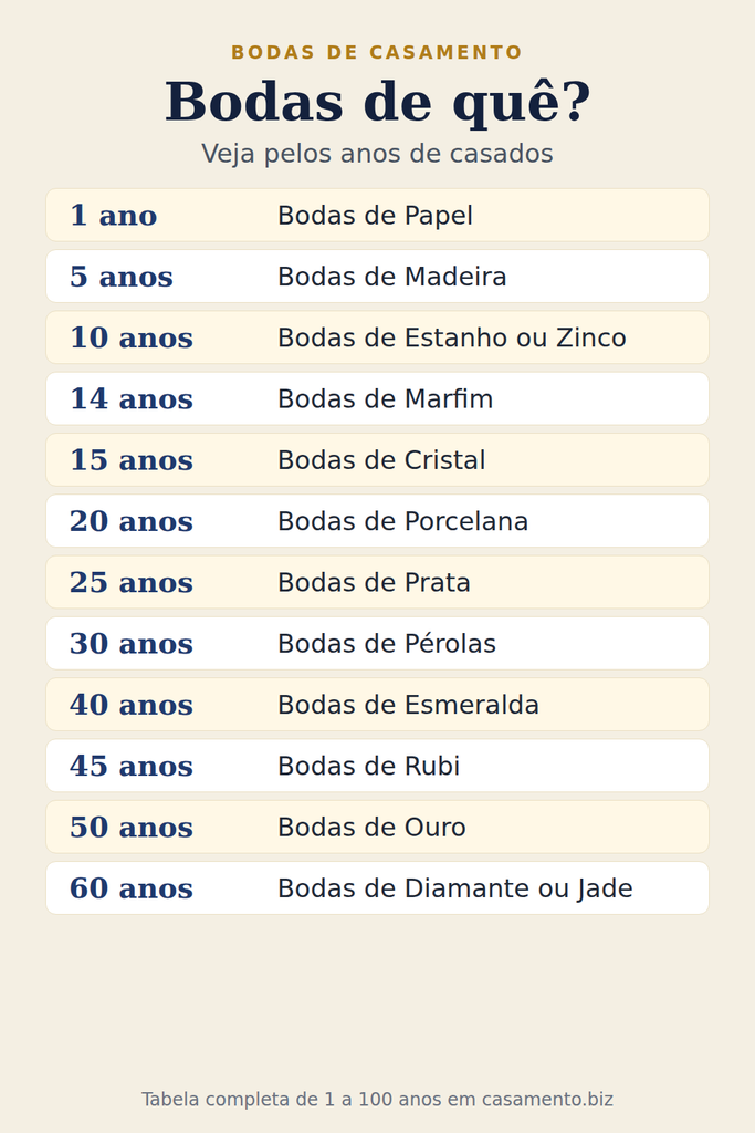 Infográfico com as principais bodas de casamento e os anos de casados de cada uma para ajudar na dúvida sobre bodas de quê.